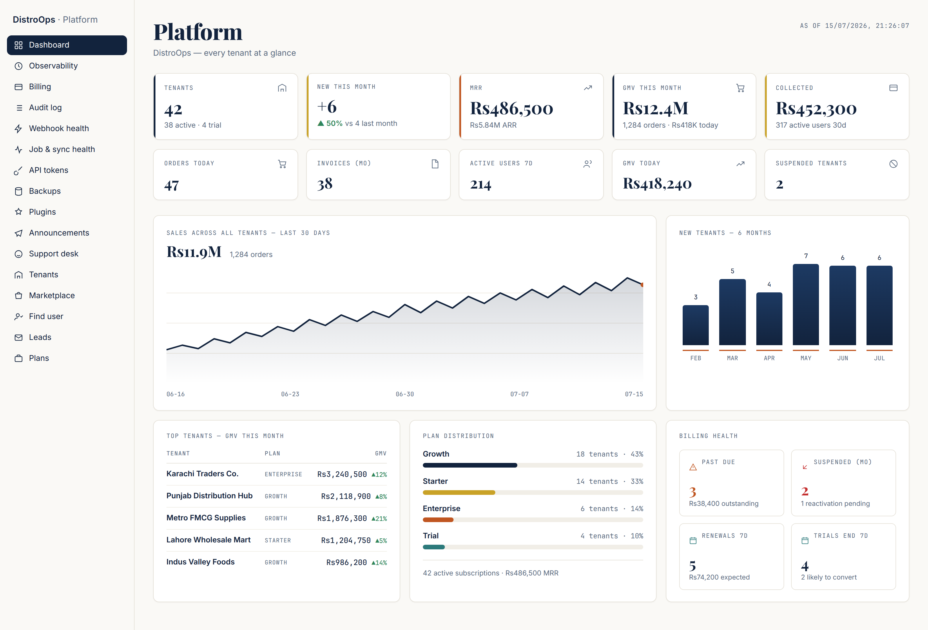 DistroOps tenant dashboard - live orders, active routes and field reps across all tenants